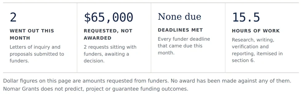 Detail of the report: four figures, two went out, sixty five thousand dollars requested not awarded, no deadlines due, fifteen and a half hours of work.