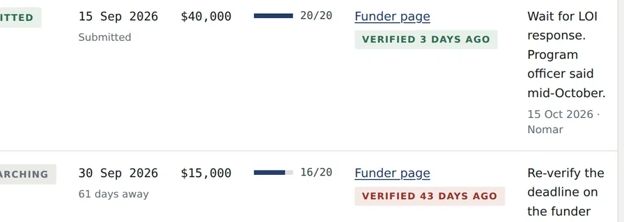 Detail of the tracker: one funder verified three days ago in green, another verified forty three days ago in red.