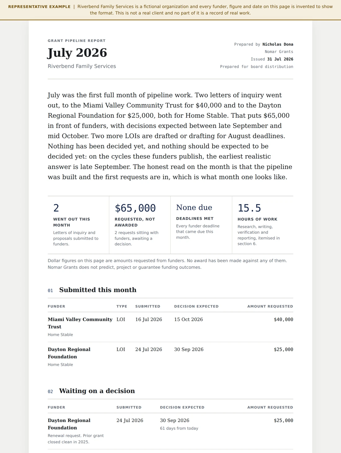 First page of the July 2026 grant pipeline report for the fictional Riverbend Family Services, showing the representative example banner, a plain paragraph on the month, and four figures: two went out, sixty five thousand dollars requested not awarded, no deadlines due, fifteen and a half hours of work.