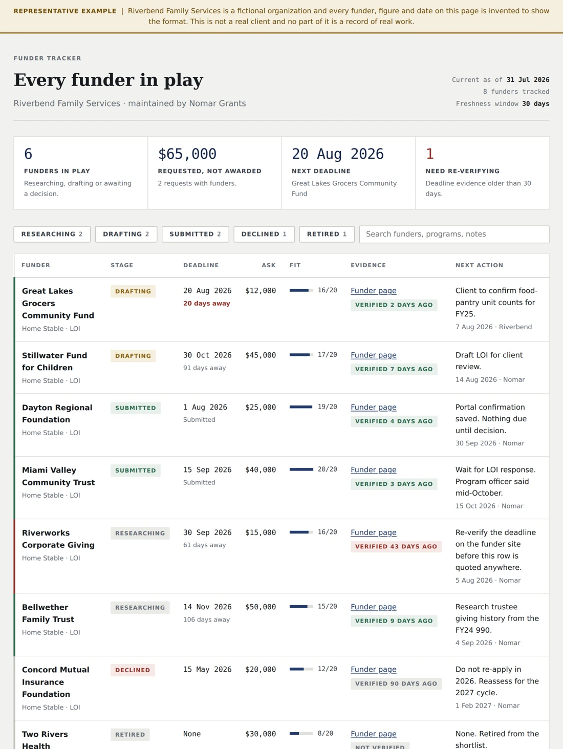The funder tracker, listing every funder in play with stage, deadline, ask, fit score, evidence freshness date and next action, with stale rows marked in red.