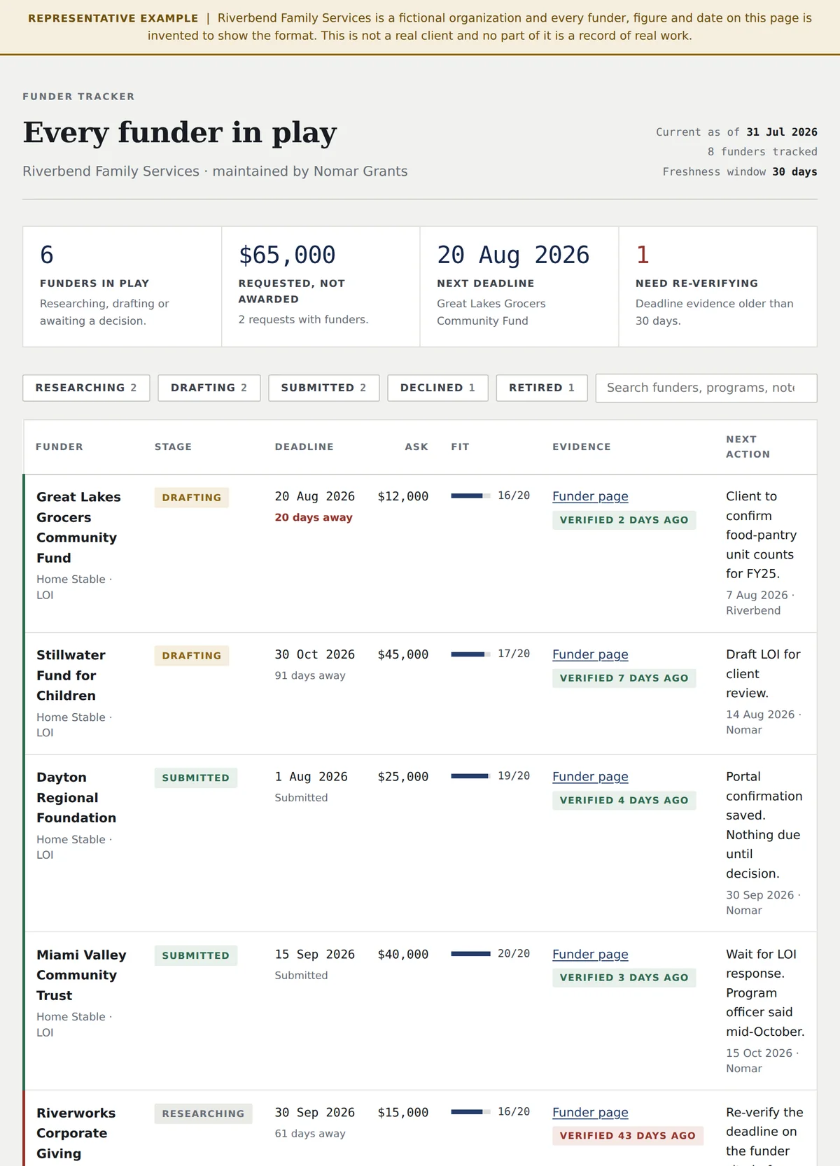 Funder tracker listing every funder in play with stage, deadline, ask, fit score, evidence freshness and next action.